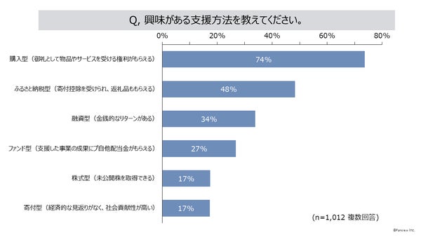 興味がある支援方法グラフ