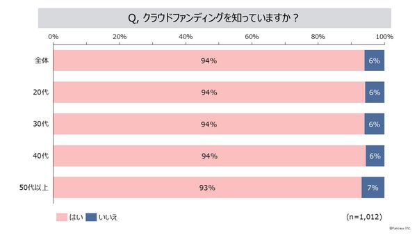 クラウドファンディング認知度グラフ