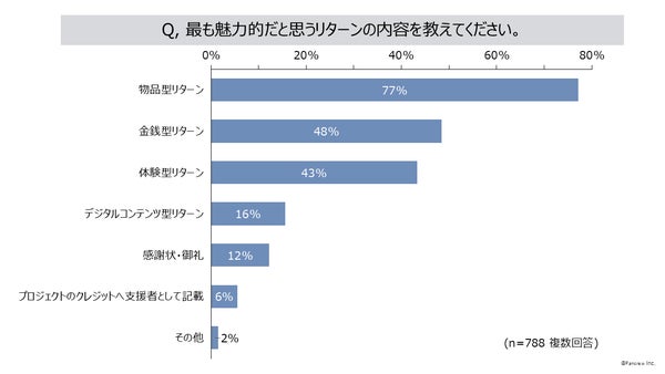 魅力的だと思うリターングラフ
