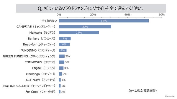 クラウドファンディングサイト知名度グラフ