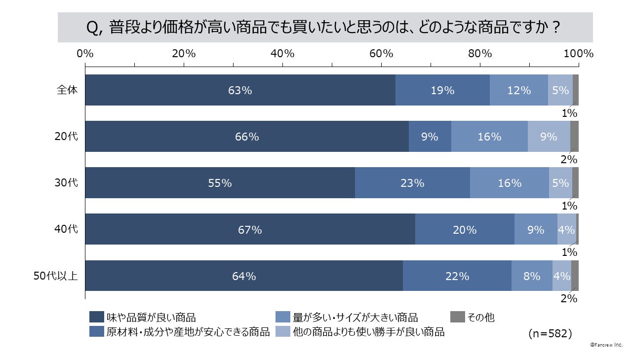 普段より価格が高くても買いたいと思う商品