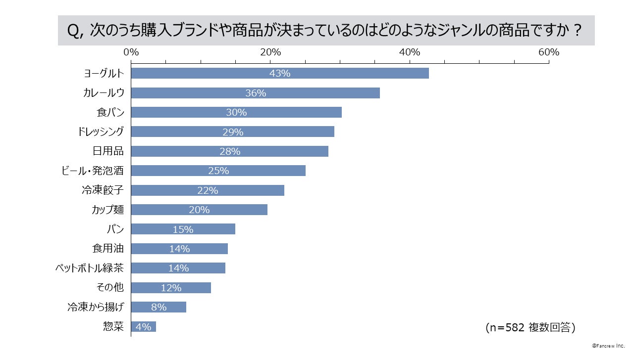 購入ブランドや商品が決まっている商品ジャンル