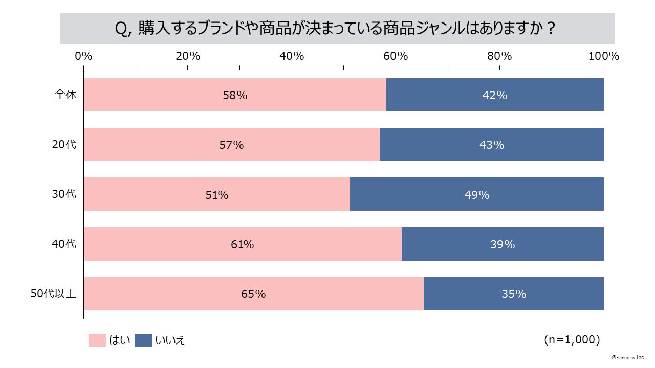 購入するブランドや商品が決まっているジャンルがあるか