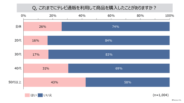 テレビ通販の利用経験グラフ