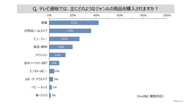 テレビ通販で購入した商品カテゴリグラフ