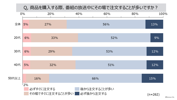 テレビ通販での注文タイミンググラフ