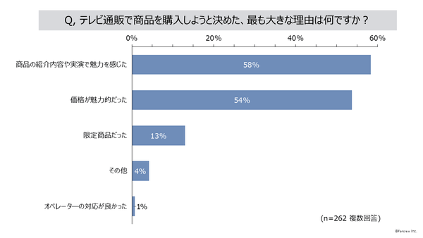 テレビ通販で購入を決めた理由グラフ