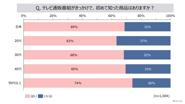 通販番組がきっかけで初めて知った商品がある69%