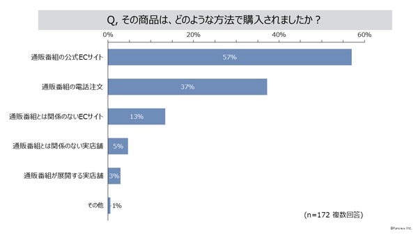 通販番組の公式ECサイトで購入57%