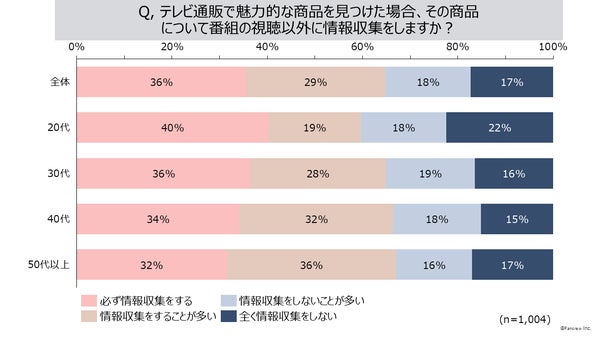 番組以外で情報収集をする65%