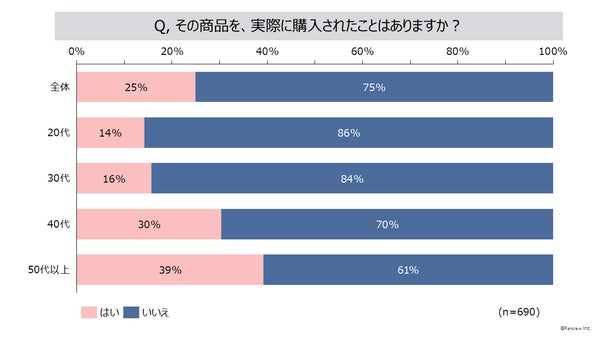 その商品を実際に購入したことがある25%