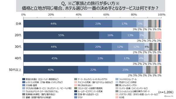 ホテル選びの決め手となるサービスのグラフ