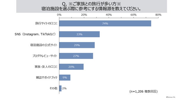 宿泊施設を選ぶ際に参考にする情報源のグラフ