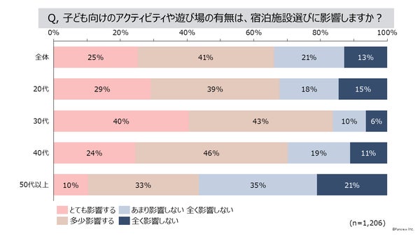 子ども向けアクティビティの影響に関するグラフ