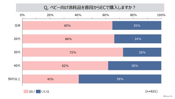 ベビー向け消耗品の購入に普段からECサイトを利用する65%のグラフ