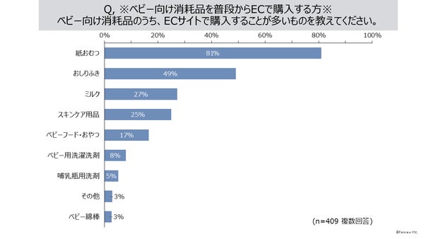 ECサイトで購入することが多いものは「紙おむつ」81%のグラフ