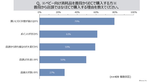 ベビー向け消耗品を普段からECで購入する理由のグラフ