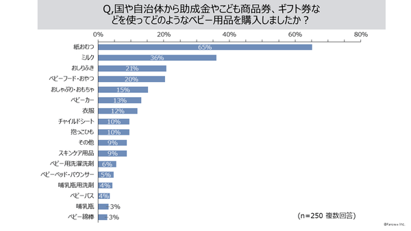 購入したベビー用品の種類グラフ