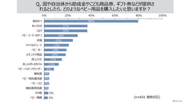 今後購入したいベビー用品グラフ