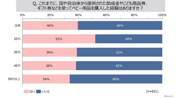 ベビー用品購入経験グラフ