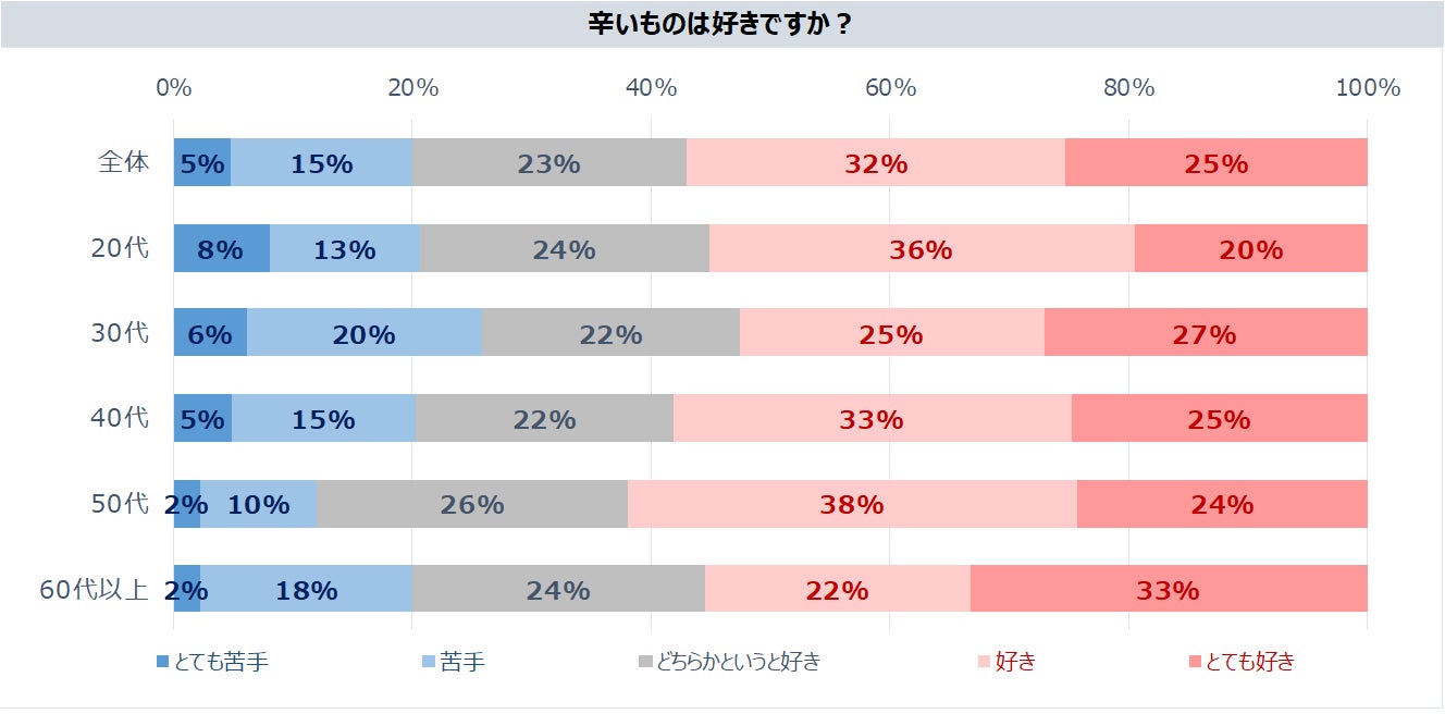 コロナ禍の辛いものについての意識調査 株式会社roiのプレスリリース コロナ禍の辛いものについての意識調査 株式会社roiのプレスリリース