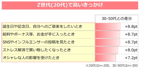 Z世代で高いファッション購買動機(複数回答)