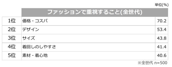 全世代のファッション重視点(複数回答)