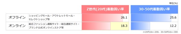 ファッション衝動買い率(5段階評価Top2)