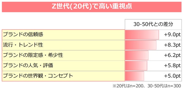 Z世代で高いファッション重視点(複数回答)