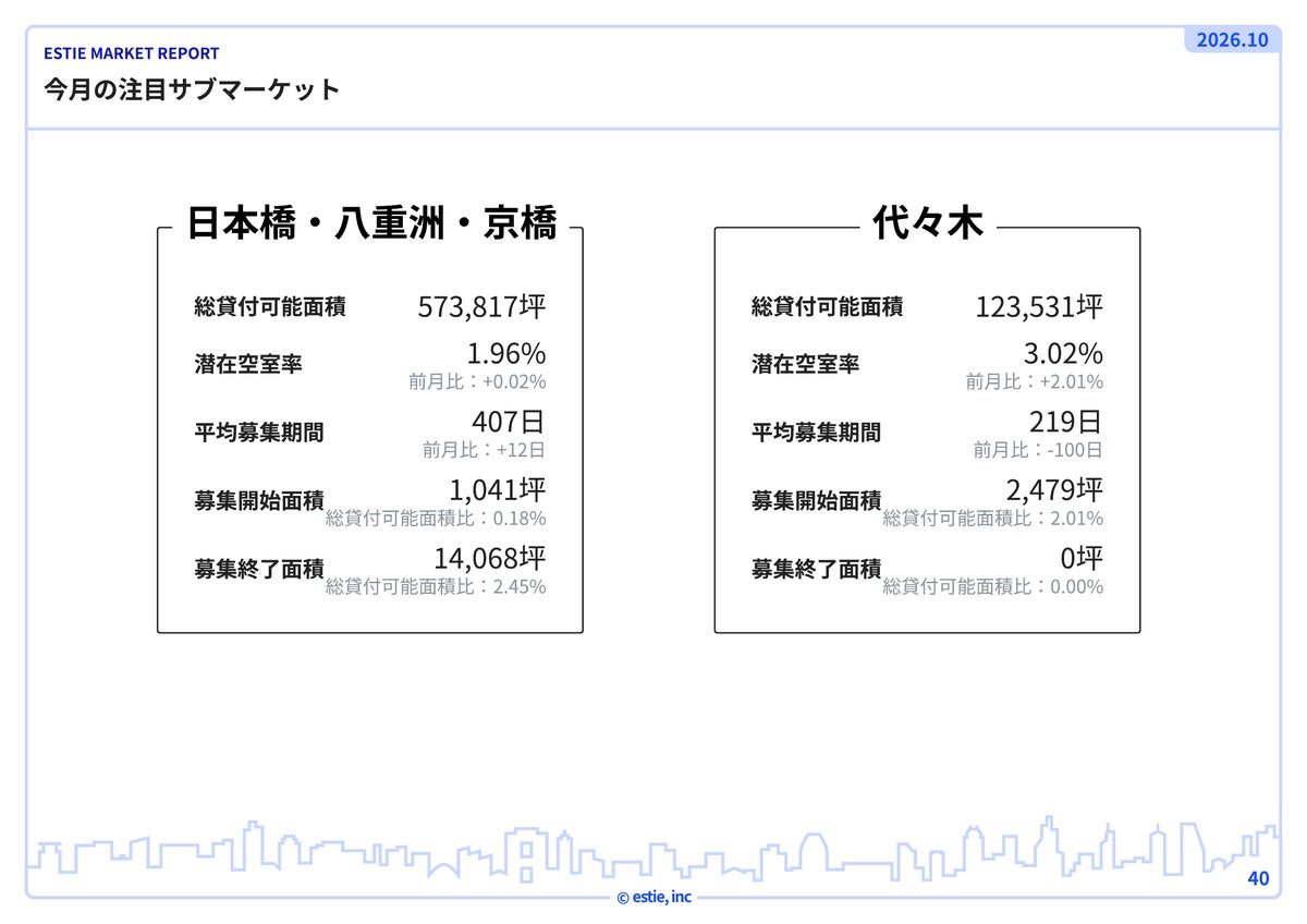 図2:今月の注目サブマーケット(日本橋・八重洲・京橋/代々木)