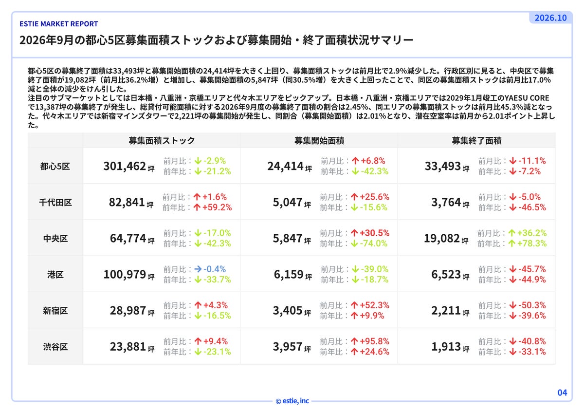 図1:2026年9月の都心5区 募集面積ストックおよび募集開始・終了面積サマリー