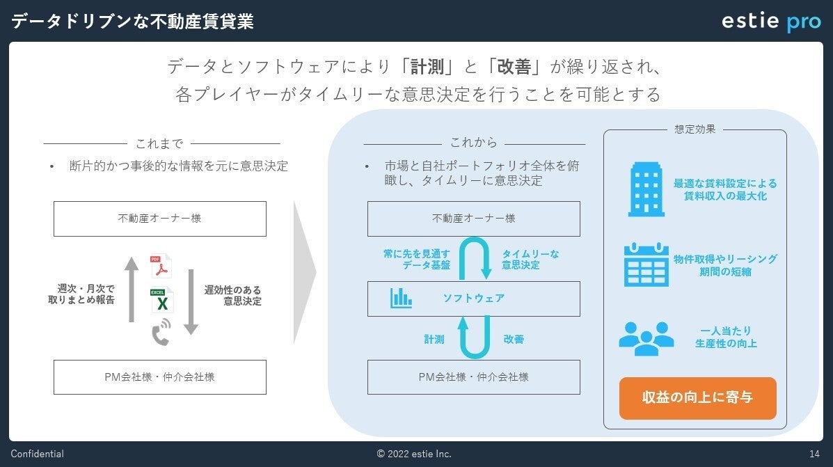 投影資料：データドリブンな不動産賃貸業