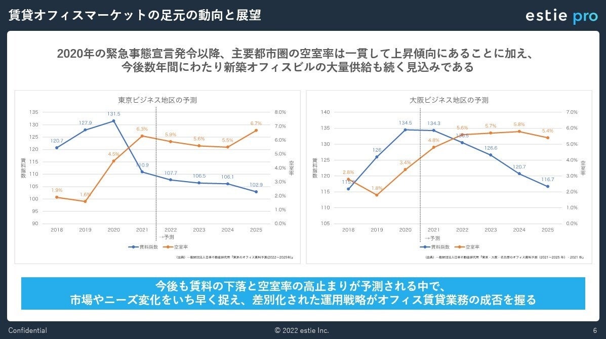 投影資料：賃貸オフィスマーケットの足元の動向と展望