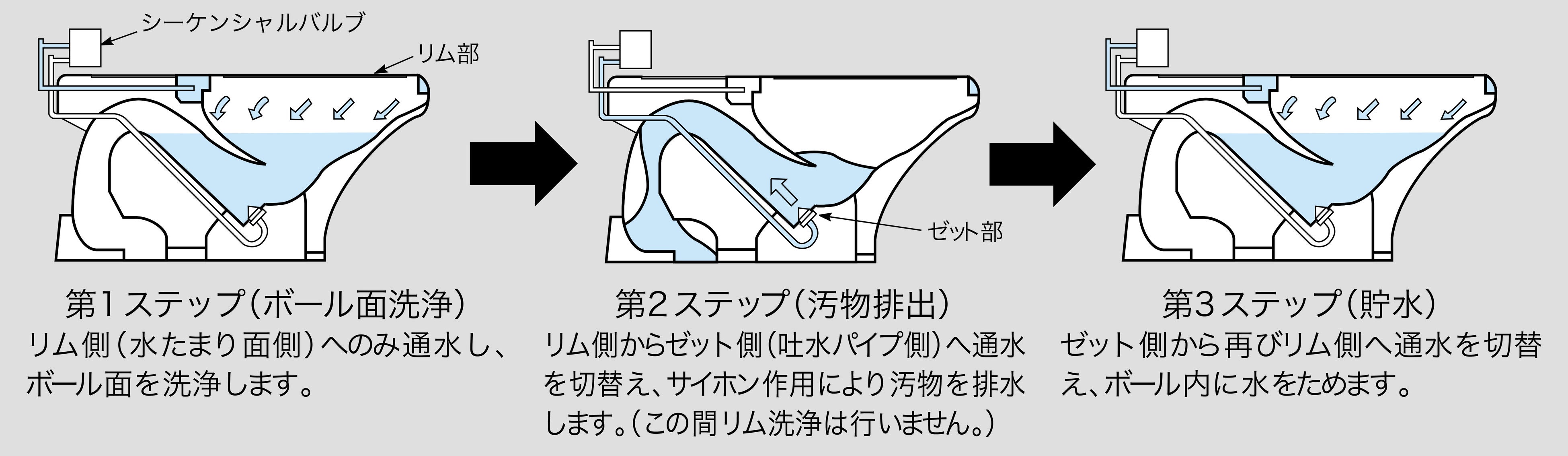 シーケンシャルバルブ方式