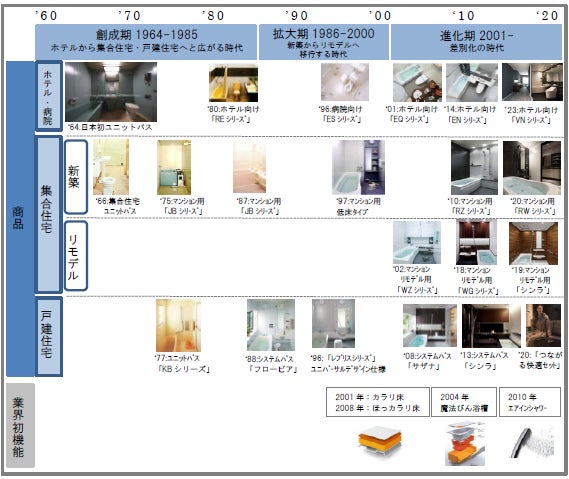 業界初の「ユニットバスルーム」誕生60周年 | TOTO株式会社のプレス 業界初の「ユニットバスルーム」誕生60周年 | TOTO株式会社のプレス