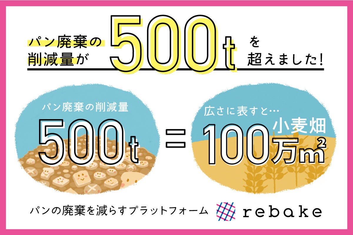 パンの廃棄の削減量が500tを超えました
