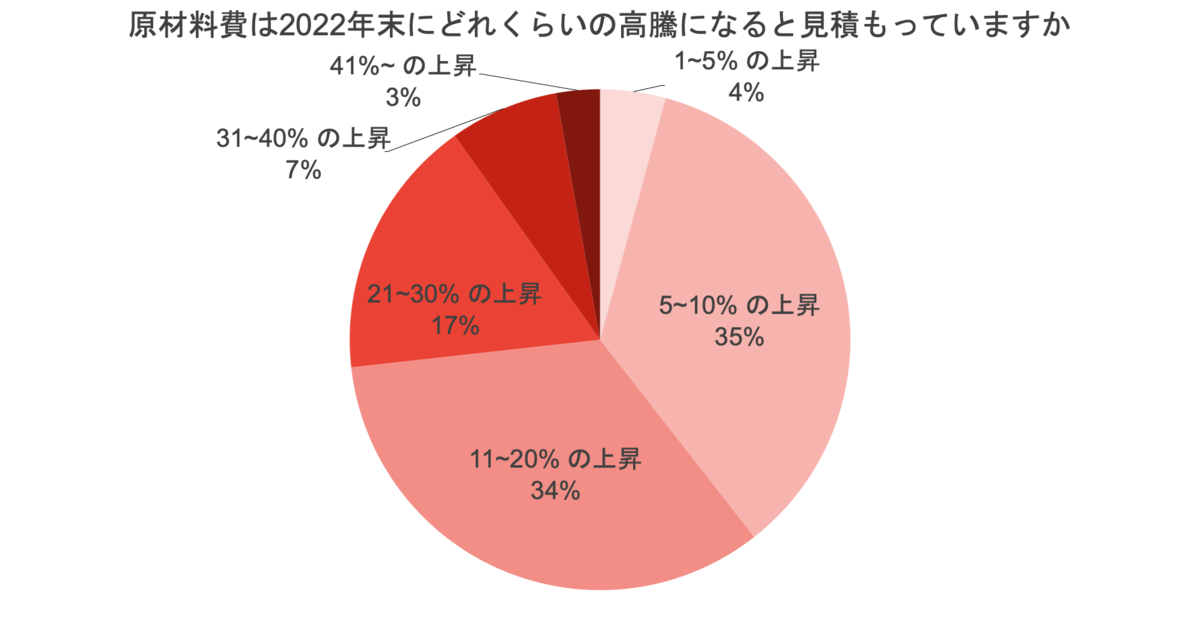2022年の原材料の見通し