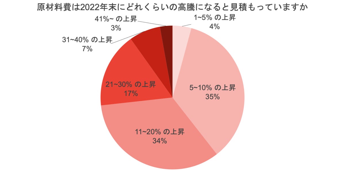 2022年の原材料の見通し