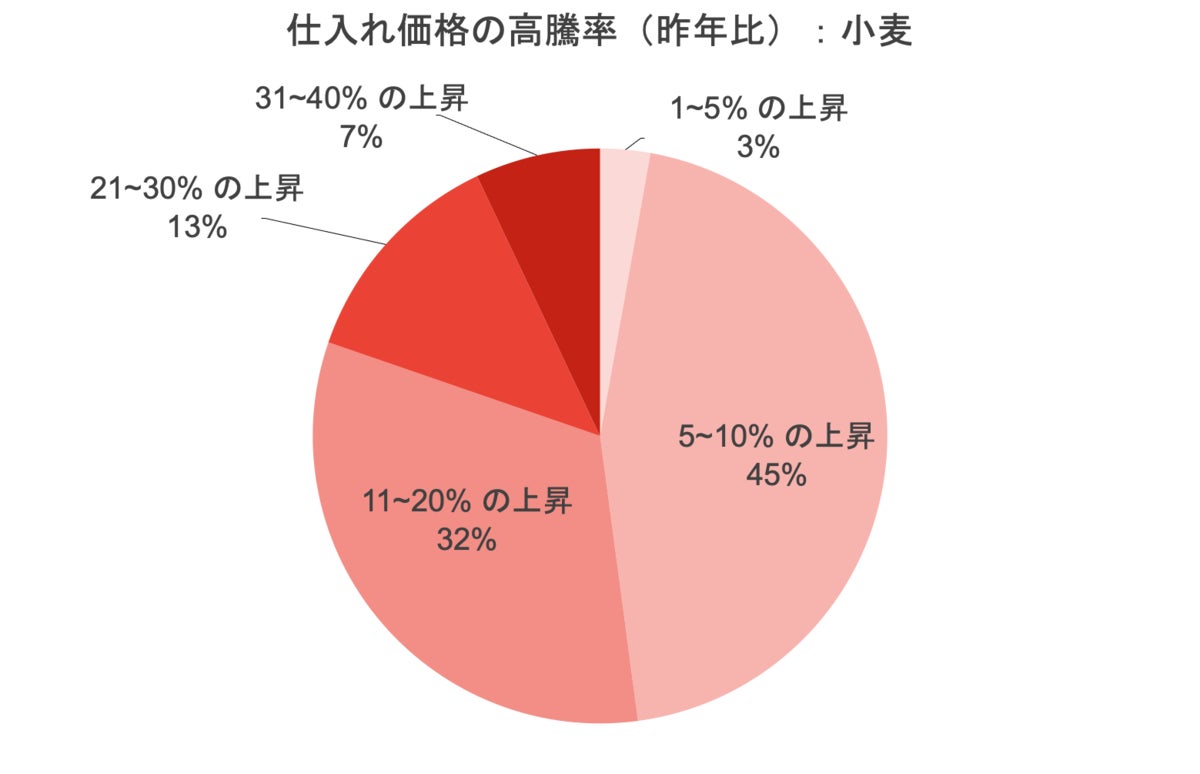 仕入れ価格の高騰率‐小麦(昨年比)