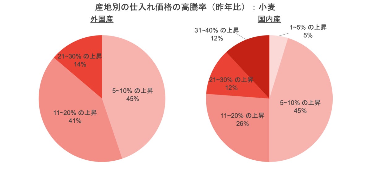 産地別 仕入れ価格の高騰率-小麦(昨年比)