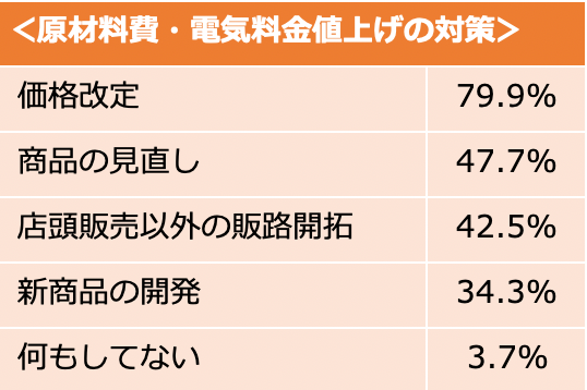 原材料費や電気代値上げの対策