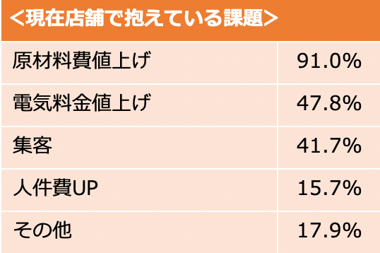 店舗が抱える課題