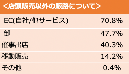店頭販売以外の販路