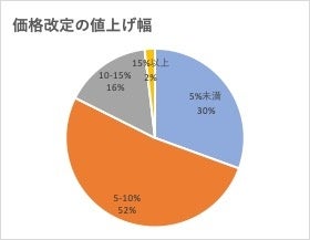 価格改定の値上げ幅