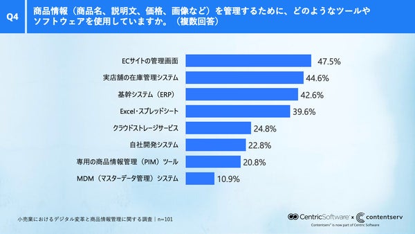 商品情報管理に使用しているツールのグラフ