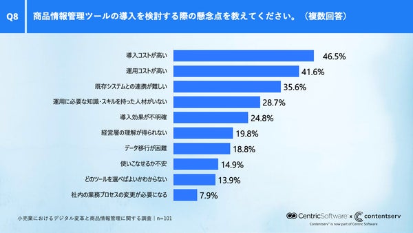 商品情報管理への投資意向のグラフ