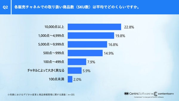 各販売チャネルで取り扱う商品数のグラフ