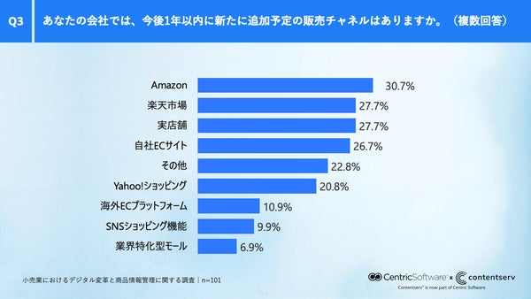 1年以内の追加検討チャネルのグラフ
