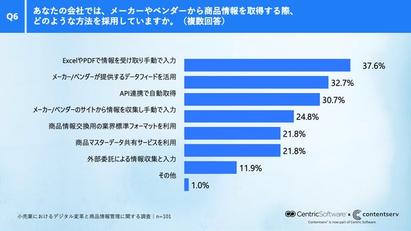 サプライヤーからの商品情報取得方法のグラフ