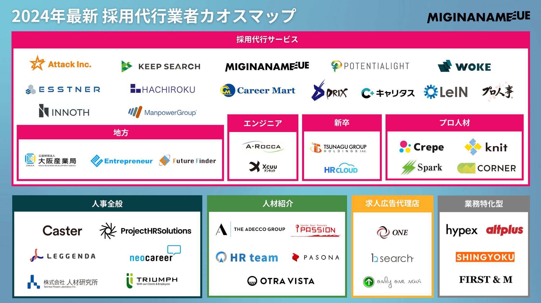 独自調査による「2024年版 採用代行サービスカオスマップ」を公開 | 株式会社ミギナナメウエのプレスリリース